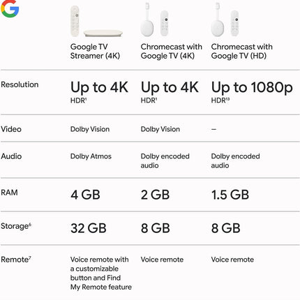 Google TV Streamer 4K (32GB) with Voice Remote, White, Open Box